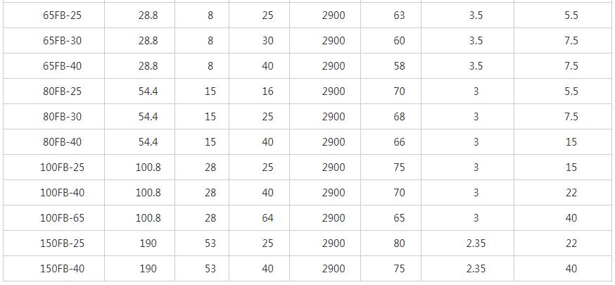 FB耐腐蚀化工泵性能参数2